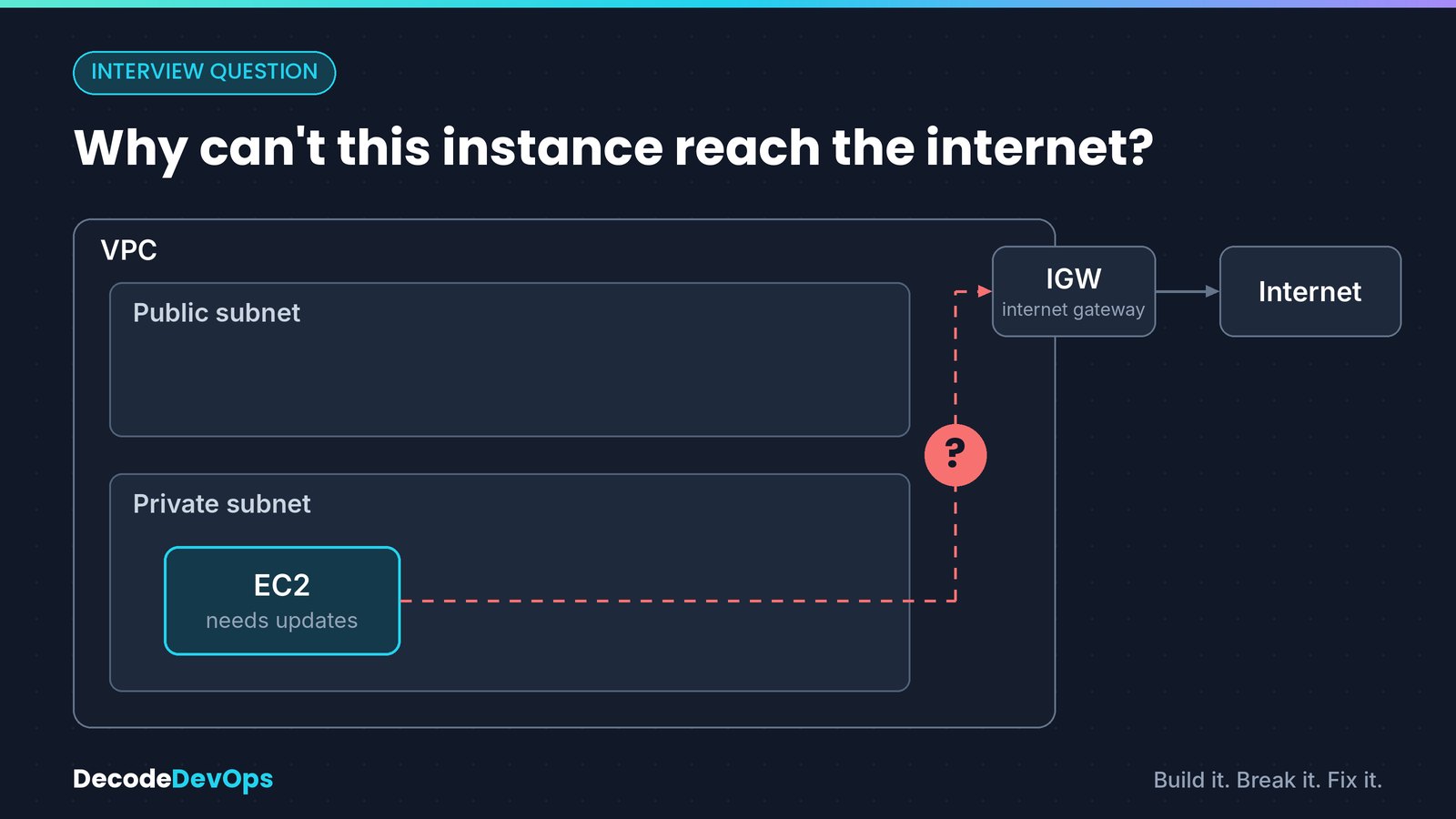 A VPC with a public subnet holding a NAT gateway with an Elastic IP, and a private subnet holding an EC2 instance; traffic goes from the instance to the NAT gateway, then to the internet gateway